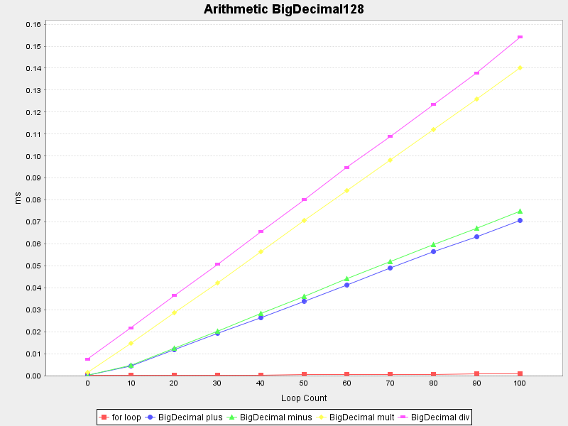 Arithmetic BigDecimal128 (Average of lowest 95%)